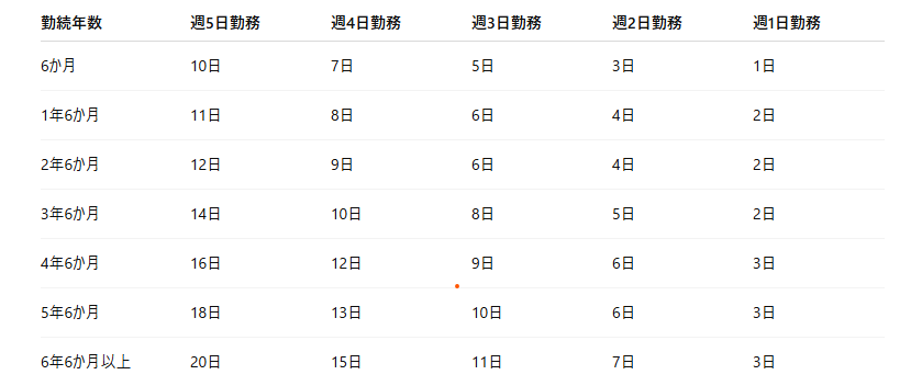 パートタイマーの有給休暇